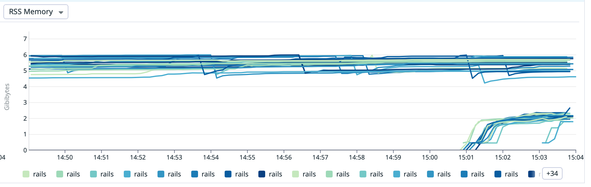 A graph showing memory usage before (6GB) and after (2.5GB)